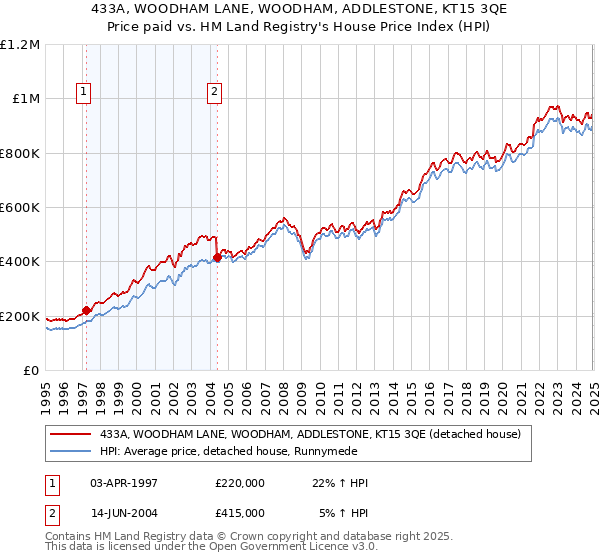 433A, WOODHAM LANE, WOODHAM, ADDLESTONE, KT15 3QE: Price paid vs HM Land Registry's House Price Index