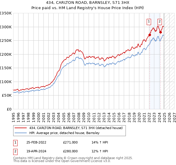 434, CARLTON ROAD, BARNSLEY, S71 3HX: Price paid vs HM Land Registry's House Price Index