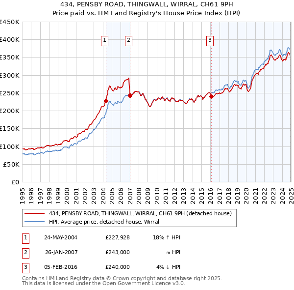 434, PENSBY ROAD, THINGWALL, WIRRAL, CH61 9PH: Price paid vs HM Land Registry's House Price Index