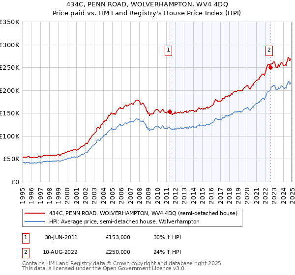 434C, PENN ROAD, WOLVERHAMPTON, WV4 4DQ: Price paid vs HM Land Registry's House Price Index