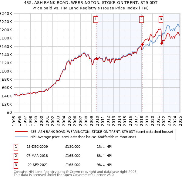 435, ASH BANK ROAD, WERRINGTON, STOKE-ON-TRENT, ST9 0DT: Price paid vs HM Land Registry's House Price Index