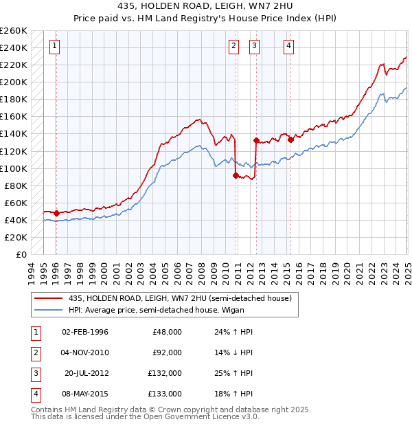 435, HOLDEN ROAD, LEIGH, WN7 2HU: Price paid vs HM Land Registry's House Price Index