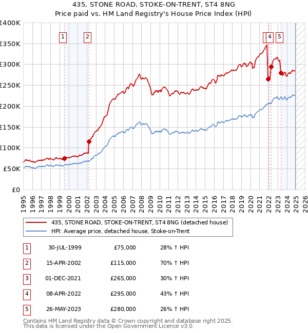 435, STONE ROAD, STOKE-ON-TRENT, ST4 8NG: Price paid vs HM Land Registry's House Price Index