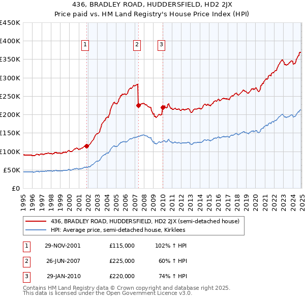 436, BRADLEY ROAD, HUDDERSFIELD, HD2 2JX: Price paid vs HM Land Registry's House Price Index