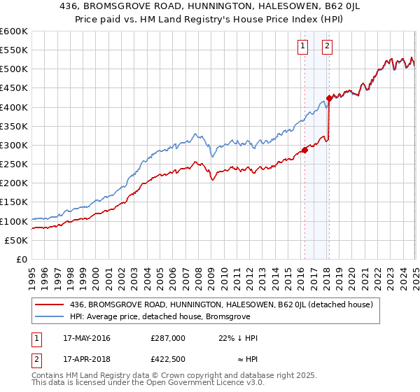 436, BROMSGROVE ROAD, HUNNINGTON, HALESOWEN, B62 0JL: Price paid vs HM Land Registry's House Price Index