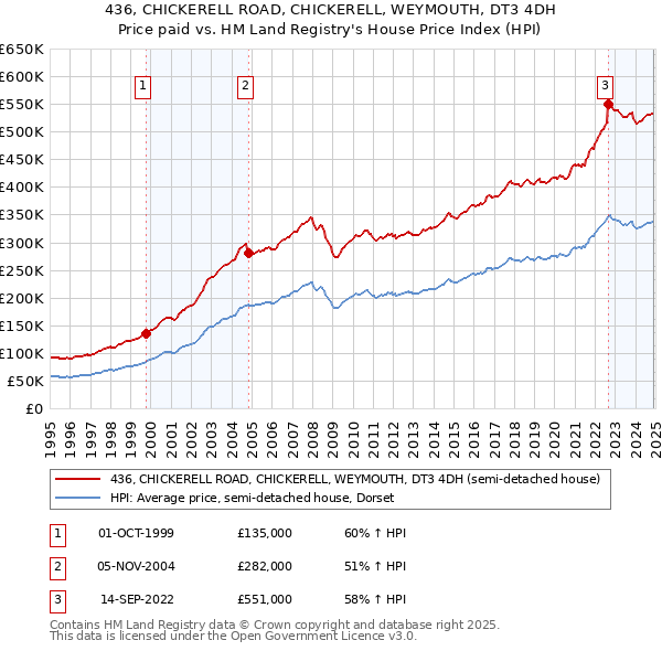 436, CHICKERELL ROAD, CHICKERELL, WEYMOUTH, DT3 4DH: Price paid vs HM Land Registry's House Price Index