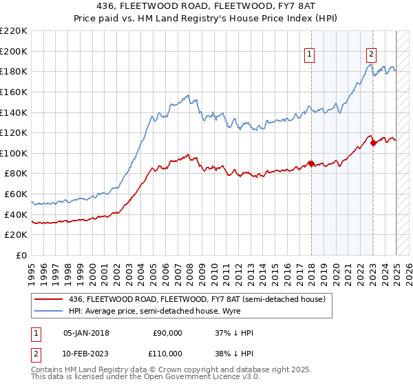 436, FLEETWOOD ROAD, FLEETWOOD, FY7 8AT: Price paid vs HM Land Registry's House Price Index