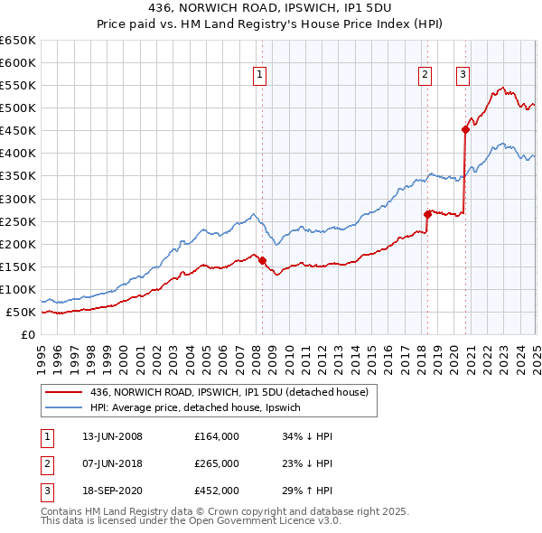 436, NORWICH ROAD, IPSWICH, IP1 5DU: Price paid vs HM Land Registry's House Price Index