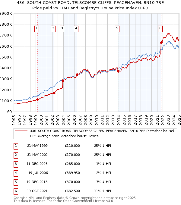 436, SOUTH COAST ROAD, TELSCOMBE CLIFFS, PEACEHAVEN, BN10 7BE: Price paid vs HM Land Registry's House Price Index