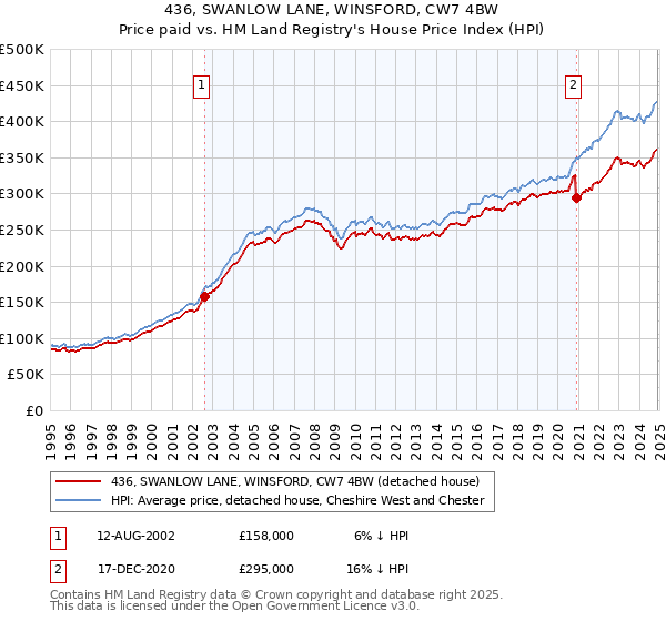 436, SWANLOW LANE, WINSFORD, CW7 4BW: Price paid vs HM Land Registry's House Price Index