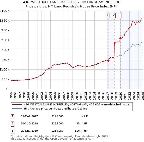 436, WESTDALE LANE, MAPPERLEY, NOTTINGHAM, NG3 6DG: Price paid vs HM Land Registry's House Price Index