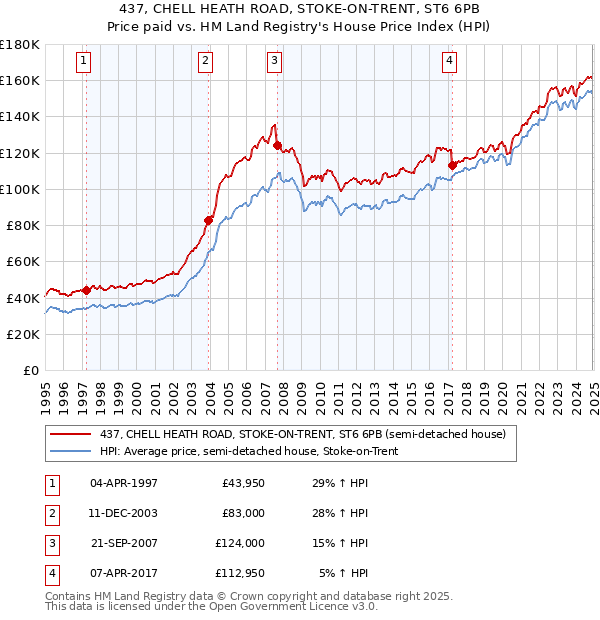 437, CHELL HEATH ROAD, STOKE-ON-TRENT, ST6 6PB: Price paid vs HM Land Registry's House Price Index