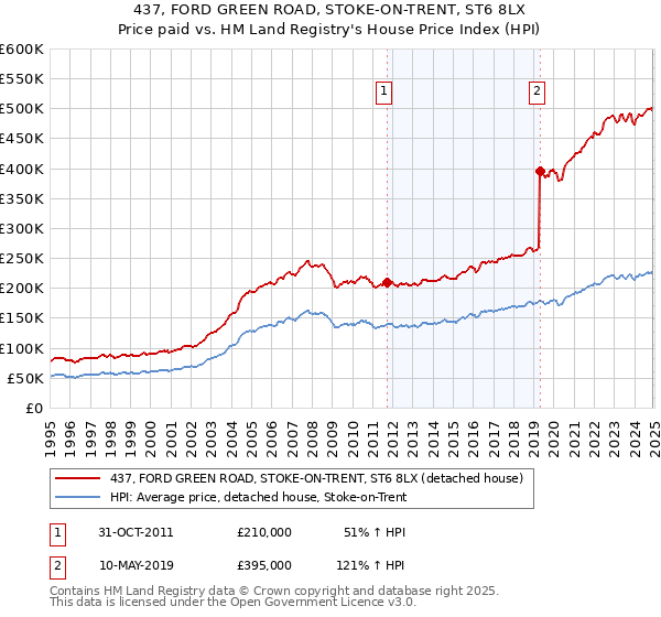 437, FORD GREEN ROAD, STOKE-ON-TRENT, ST6 8LX: Price paid vs HM Land Registry's House Price Index