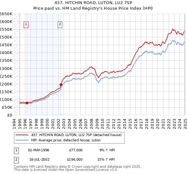 437, HITCHIN ROAD, LUTON, LU2 7SP: Price paid vs HM Land Registry's House Price Index