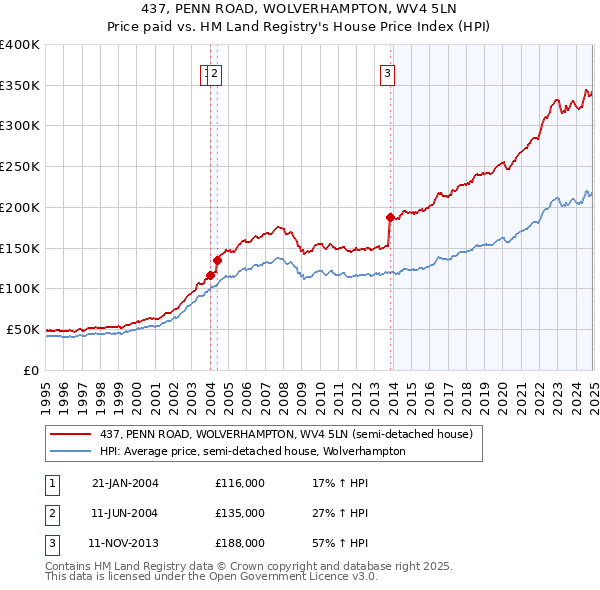 437, PENN ROAD, WOLVERHAMPTON, WV4 5LN: Price paid vs HM Land Registry's House Price Index