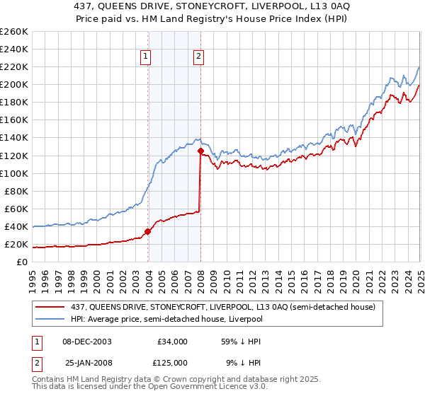437, QUEENS DRIVE, STONEYCROFT, LIVERPOOL, L13 0AQ: Price paid vs HM Land Registry's House Price Index
