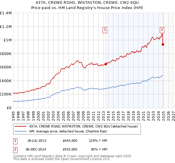 437A, CREWE ROAD, WISTASTON, CREWE, CW2 6QU: Price paid vs HM Land Registry's House Price Index