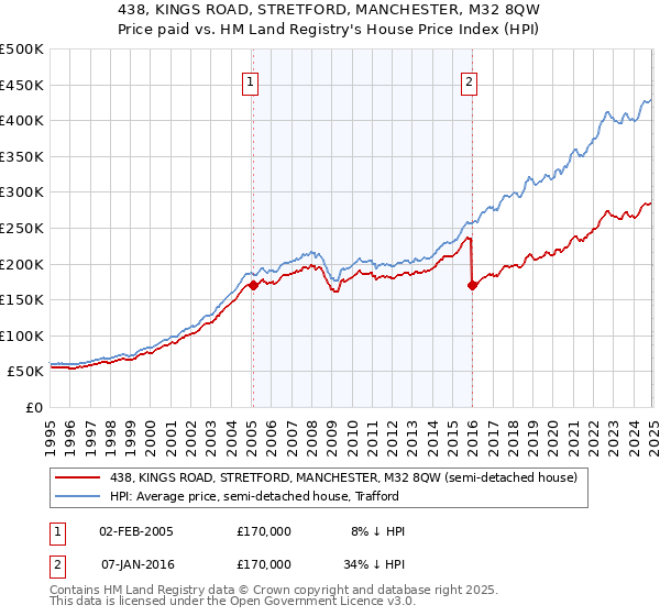 438, KINGS ROAD, STRETFORD, MANCHESTER, M32 8QW: Price paid vs HM Land Registry's House Price Index