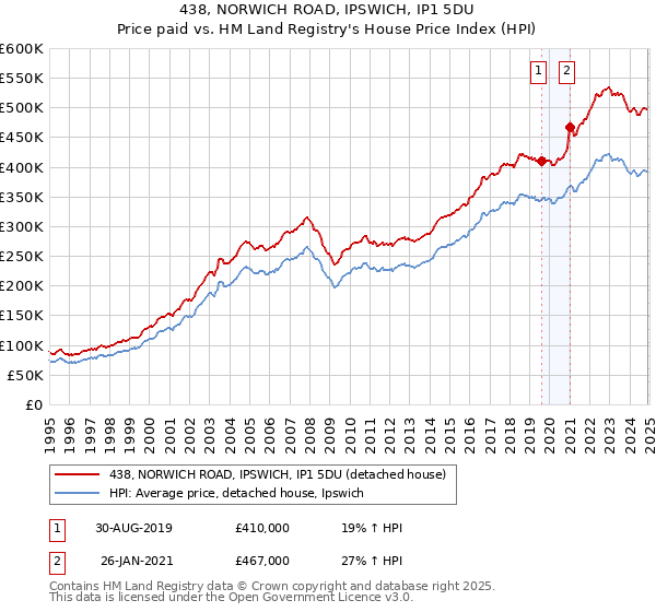 438, NORWICH ROAD, IPSWICH, IP1 5DU: Price paid vs HM Land Registry's House Price Index