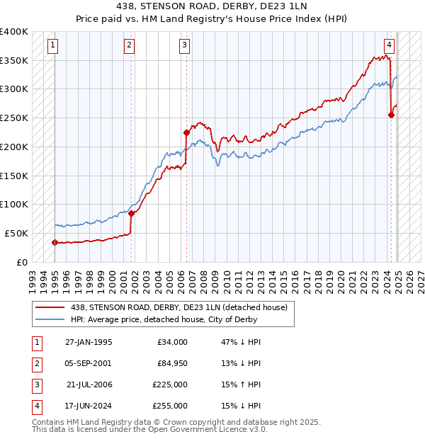 438, STENSON ROAD, DERBY, DE23 1LN: Price paid vs HM Land Registry's House Price Index