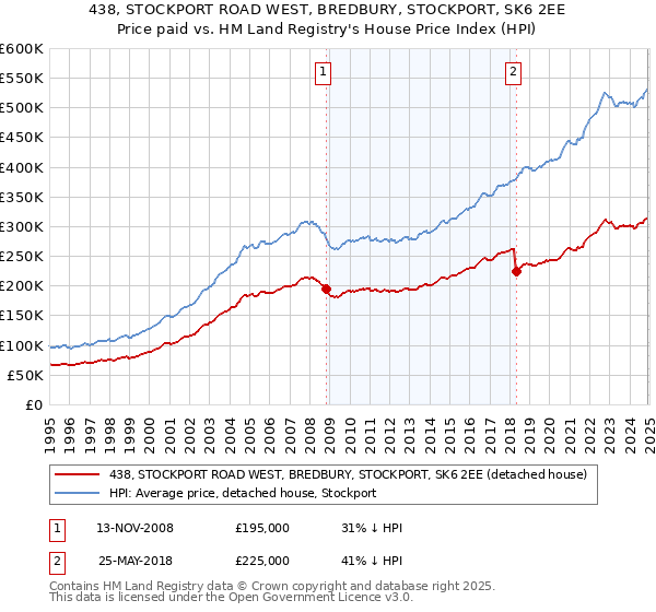 438, STOCKPORT ROAD WEST, BREDBURY, STOCKPORT, SK6 2EE: Price paid vs HM Land Registry's House Price Index