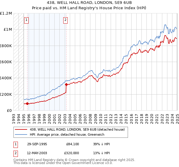 438, WELL HALL ROAD, LONDON, SE9 6UB: Price paid vs HM Land Registry's House Price Index