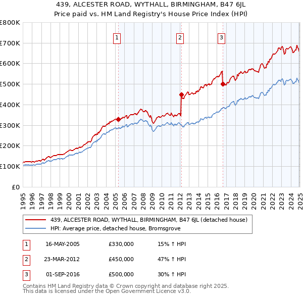 439, ALCESTER ROAD, WYTHALL, BIRMINGHAM, B47 6JL: Price paid vs HM Land Registry's House Price Index