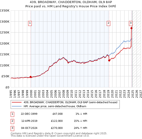 439, BROADWAY, CHADDERTON, OLDHAM, OL9 8AP: Price paid vs HM Land Registry's House Price Index