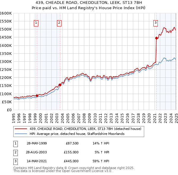 439, CHEADLE ROAD, CHEDDLETON, LEEK, ST13 7BH: Price paid vs HM Land Registry's House Price Index