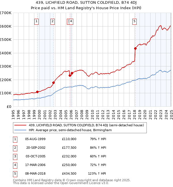 439, LICHFIELD ROAD, SUTTON COLDFIELD, B74 4DJ: Price paid vs HM Land Registry's House Price Index