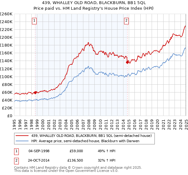 439, WHALLEY OLD ROAD, BLACKBURN, BB1 5QL: Price paid vs HM Land Registry's House Price Index