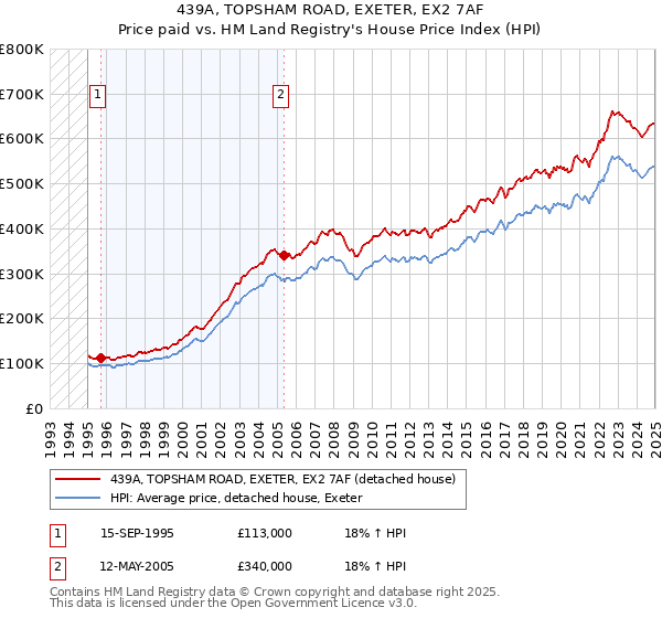 439A, TOPSHAM ROAD, EXETER, EX2 7AF: Price paid vs HM Land Registry's House Price Index