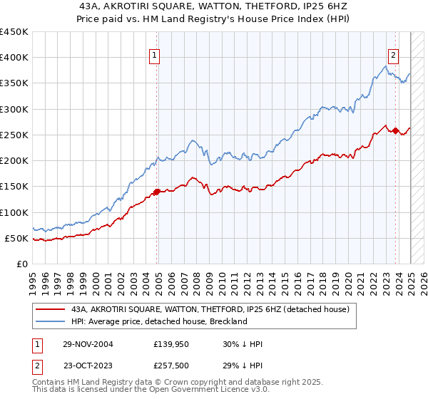 43A, AKROTIRI SQUARE, WATTON, THETFORD, IP25 6HZ: Price paid vs HM Land Registry's House Price Index