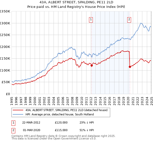 43A, ALBERT STREET, SPALDING, PE11 2LD: Price paid vs HM Land Registry's House Price Index