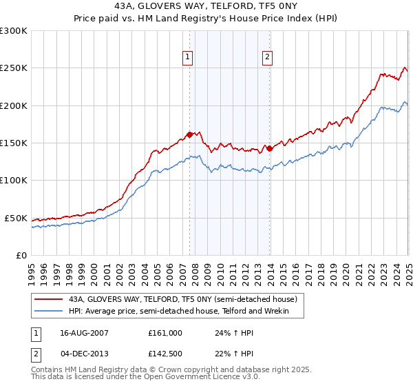 43A, GLOVERS WAY, TELFORD, TF5 0NY: Price paid vs HM Land Registry's House Price Index