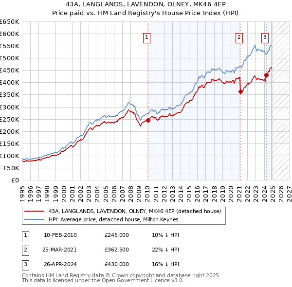 43A, LANGLANDS, LAVENDON, OLNEY, MK46 4EP: Price paid vs HM Land Registry's House Price Index
