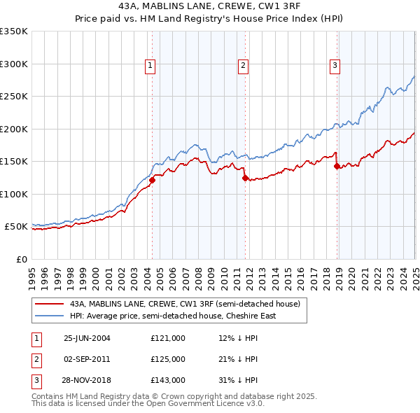 43A, MABLINS LANE, CREWE, CW1 3RF: Price paid vs HM Land Registry's House Price Index