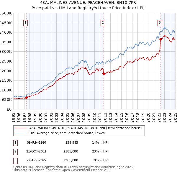 43A, MALINES AVENUE, PEACEHAVEN, BN10 7PR: Price paid vs HM Land Registry's House Price Index