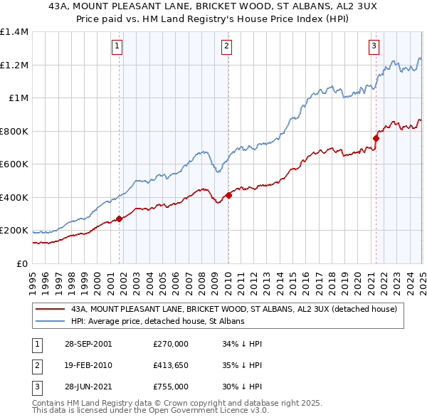 43A, MOUNT PLEASANT LANE, BRICKET WOOD, ST ALBANS, AL2 3UX: Price paid vs HM Land Registry's House Price Index