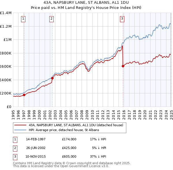 43A, NAPSBURY LANE, ST ALBANS, AL1 1DU: Price paid vs HM Land Registry's House Price Index