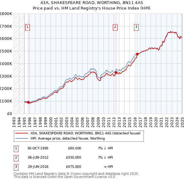 43A, SHAKESPEARE ROAD, WORTHING, BN11 4AS: Price paid vs HM Land Registry's House Price Index