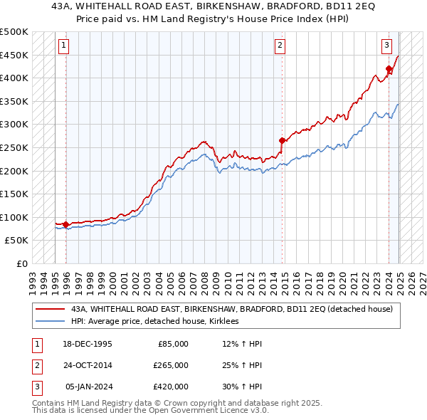 43A, WHITEHALL ROAD EAST, BIRKENSHAW, BRADFORD, BD11 2EQ: Price paid vs HM Land Registry's House Price Index