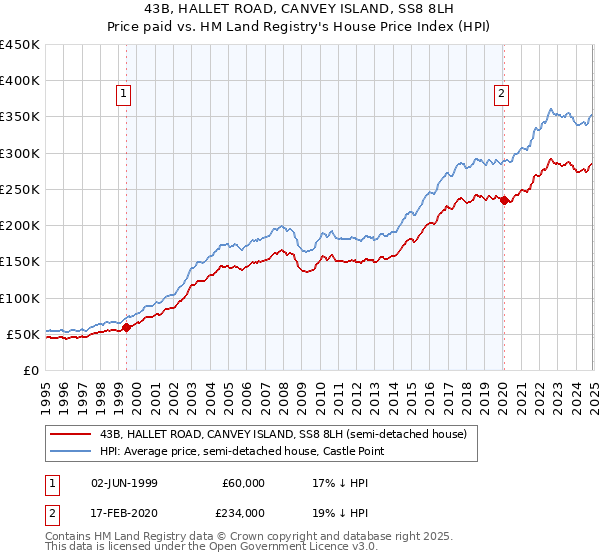 43B, HALLET ROAD, CANVEY ISLAND, SS8 8LH: Price paid vs HM Land Registry's House Price Index