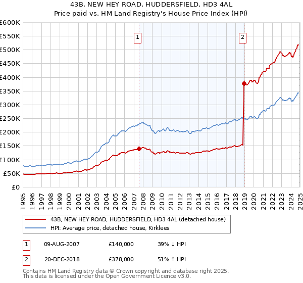 43B, NEW HEY ROAD, HUDDERSFIELD, HD3 4AL: Price paid vs HM Land Registry's House Price Index
