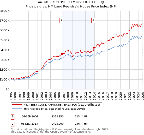 44, ABBEY CLOSE, AXMINSTER, EX13 5QU: Price paid vs HM Land Registry's House Price Index