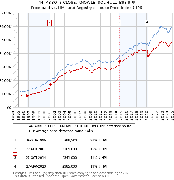 44, ABBOTS CLOSE, KNOWLE, SOLIHULL, B93 9PP: Price paid vs HM Land Registry's House Price Index