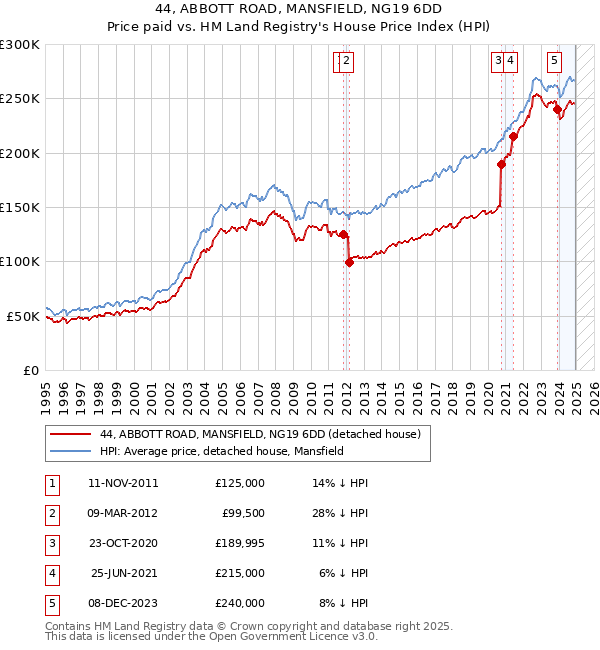 44, ABBOTT ROAD, MANSFIELD, NG19 6DD: Price paid vs HM Land Registry's House Price Index