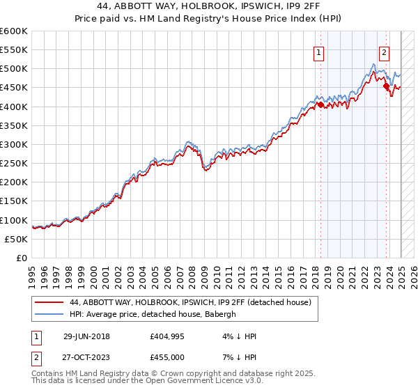 44, ABBOTT WAY, HOLBROOK, IPSWICH, IP9 2FF: Price paid vs HM Land Registry's House Price Index