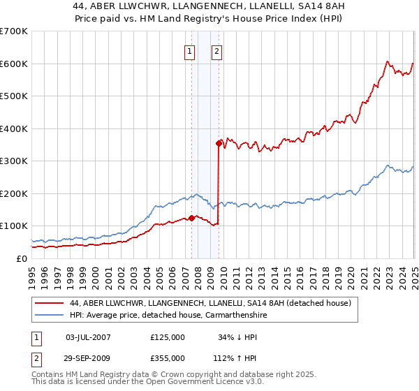 44, ABER LLWCHWR, LLANGENNECH, LLANELLI, SA14 8AH: Price paid vs HM Land Registry's House Price Index