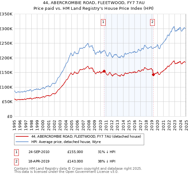 44, ABERCROMBIE ROAD, FLEETWOOD, FY7 7AU: Price paid vs HM Land Registry's House Price Index